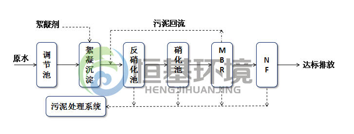 垃圾滲透液處理