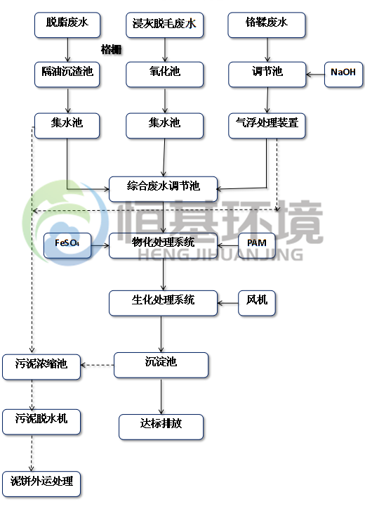 皮革廢水處理廠家