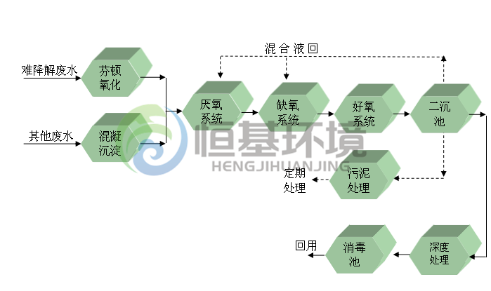 河南水處理公司