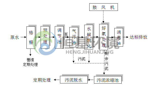 屠宰廢水怎么處理