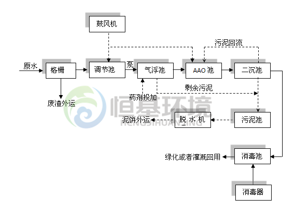 食品廢水處理