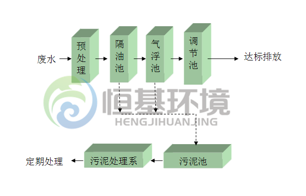 含油廢水處理公司