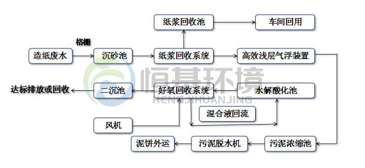 造紙廢水處理工藝