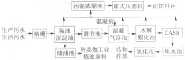 工業廢水處理